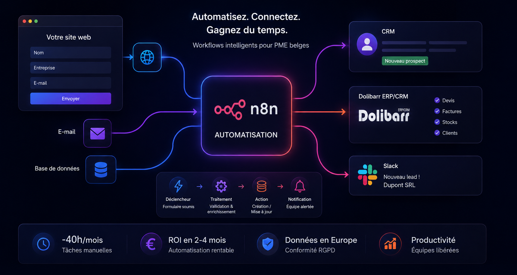 Schéma d'un workflow n8n connectant formulaire web, CRM Dolibarr et notifications Slack pour une PME belge