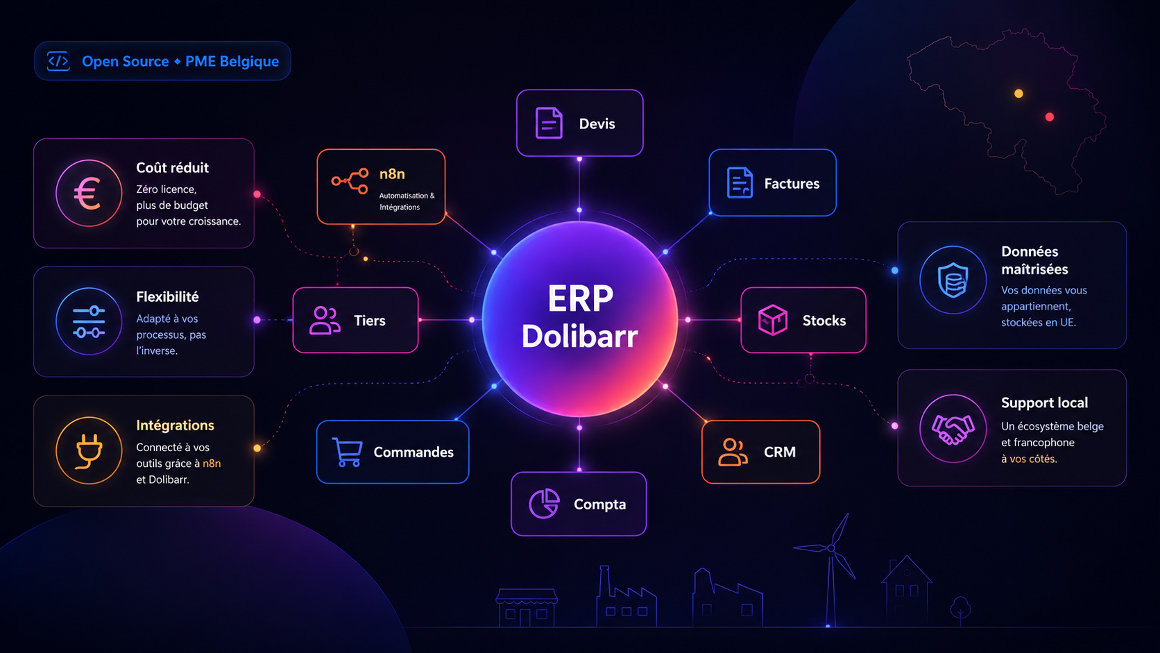 Schéma ERP Dolibarr centralisant devis, factures, stocks, CRM et intégration n8n pour une PME belge